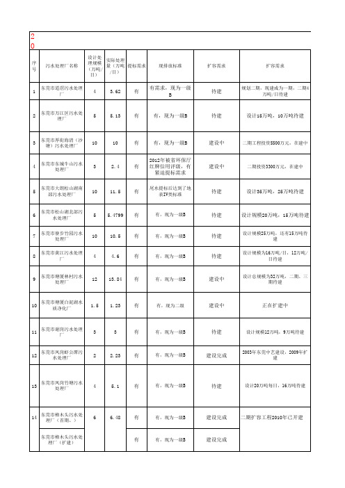 东莞污水处理厂总览