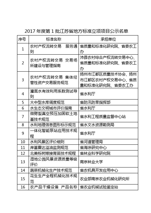 2017年度第1批江苏省地方标准立项项目公示名单