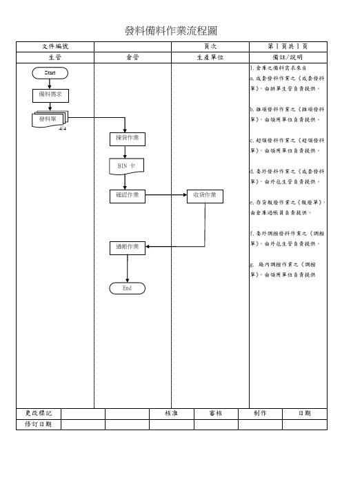 发料备料作业流程图