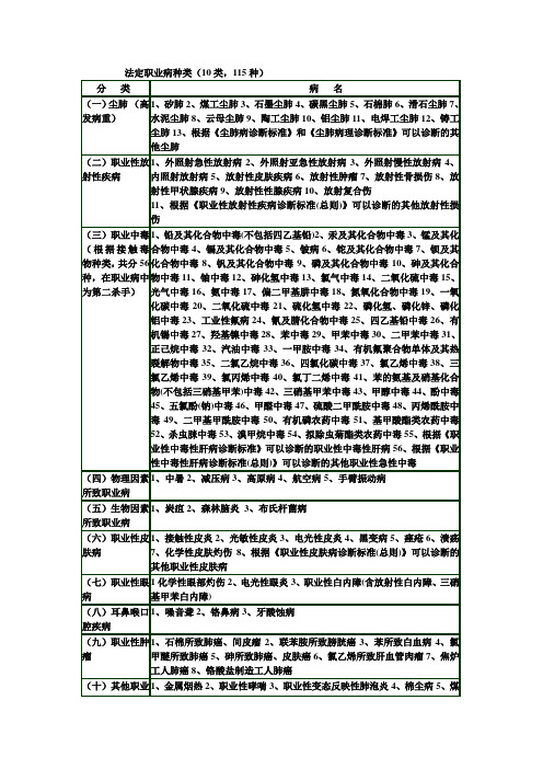 法定职业病种类 Microsoft Word 文档 (4)