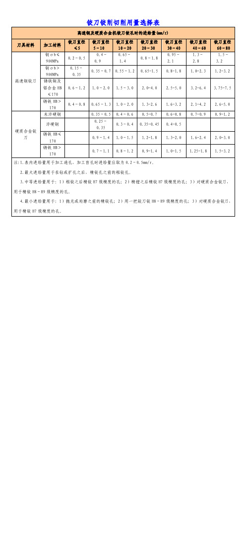 2016新编铰孔切削用量选择参考表