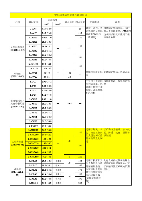 润滑油对照表(精品文档)