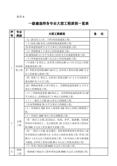 2023年一级建造师各专业大型工程标准一览表