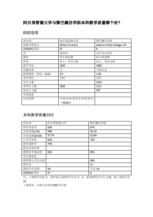 阿尔弗雷德大学与黎巴嫩谷学院本科教学质量对比