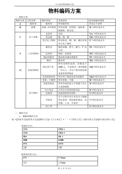 ERP物料编码规则