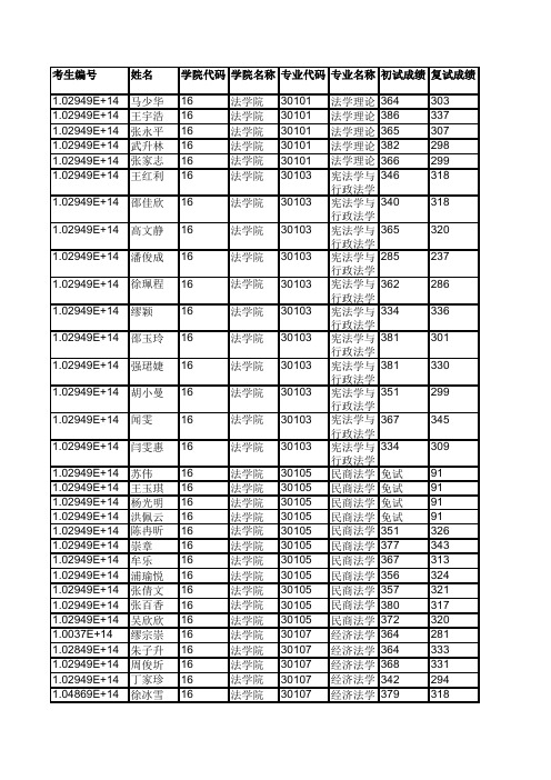 河海大学016法学院2019年硕士研究生拟录取名单公示