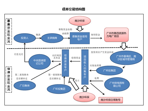 债券交易结构图