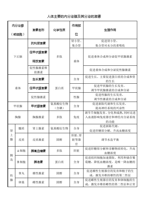 人体主要的内分泌腺及其分泌的激素68319【范本模板】