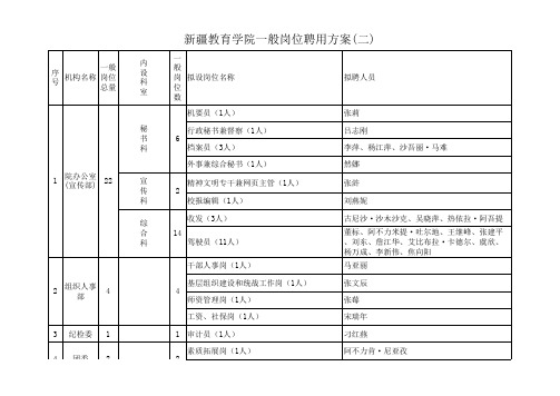 一般岗位聘用方案(2)