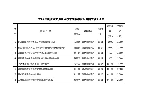 2005年度XX学院教育厅课题立项汇总表【模板】