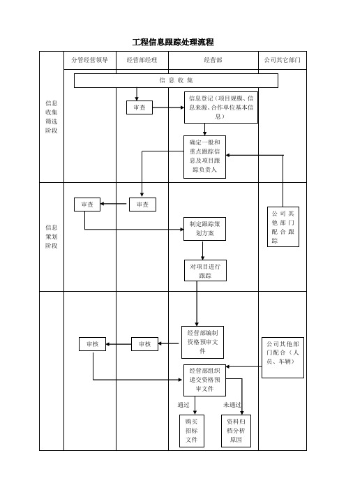 经营部工作流程图