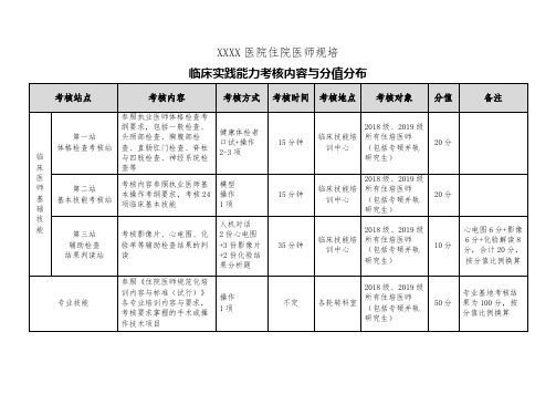 住院医师规培-临床实践能力考核内容与分值分布