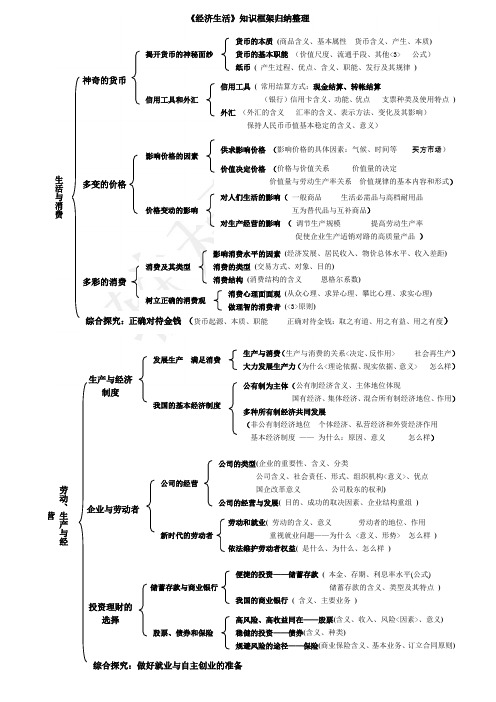 (完整word)高中思想政治知识框架归纳整理,推荐文档