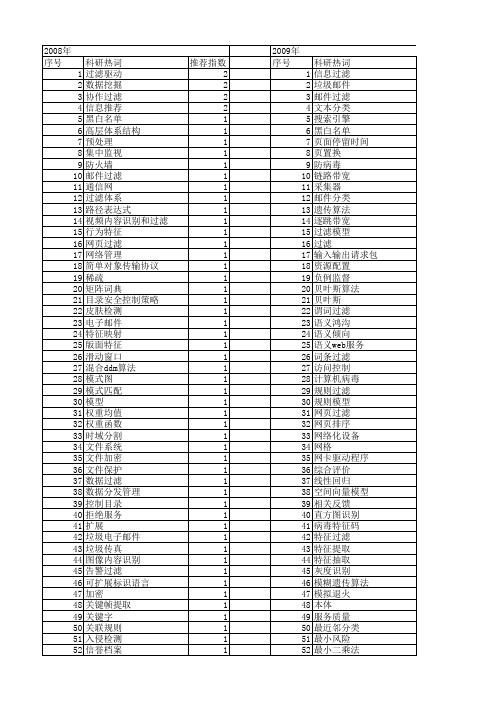 【计算机工程与设计】_信息过滤_期刊发文热词逐年推荐_20140726