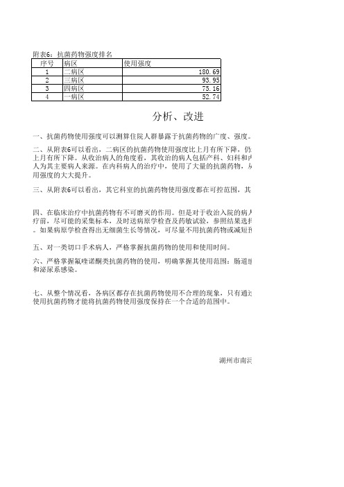 抗菌药物强度排名