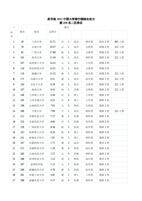 2012中国二区大学排行榜综合实力