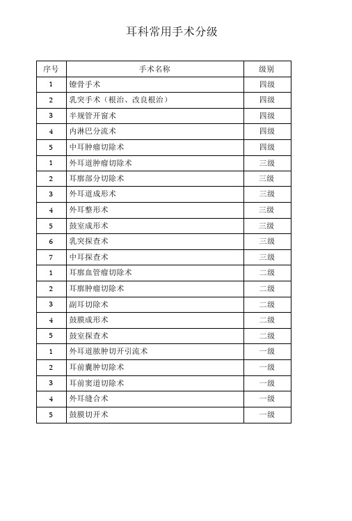 耳鼻咽喉科常用手术分级