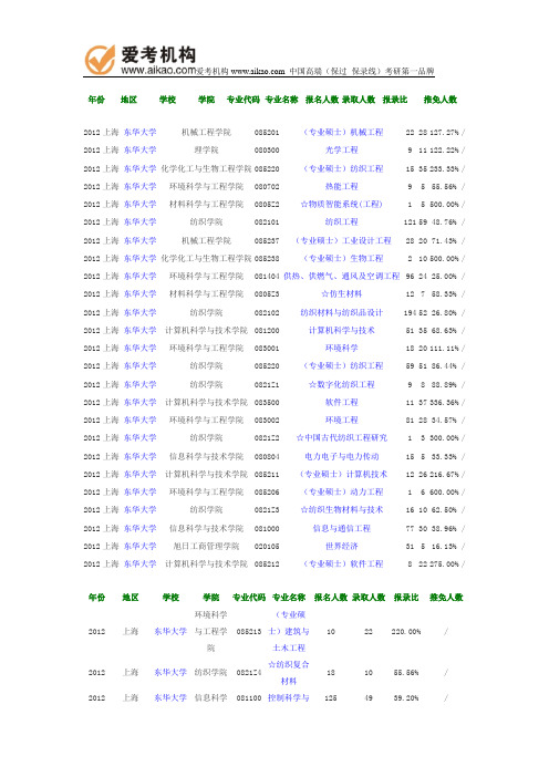 2012年东华大学报录比