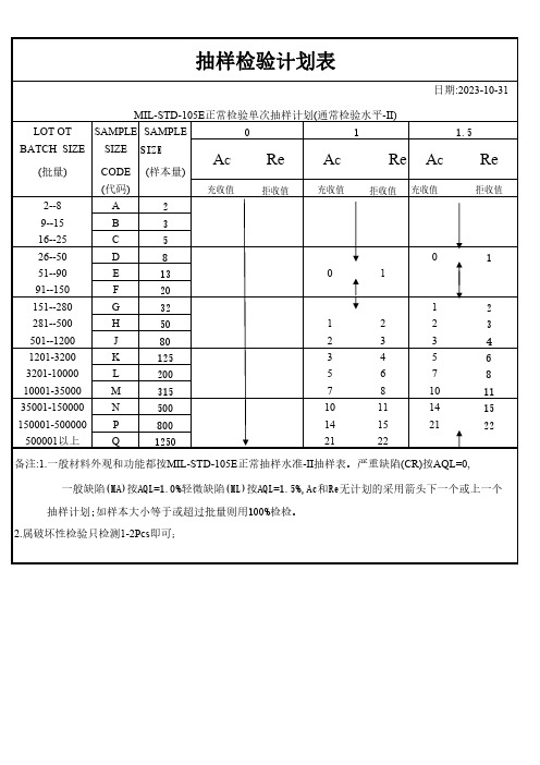 AQL抽样检验计划表(最新版)