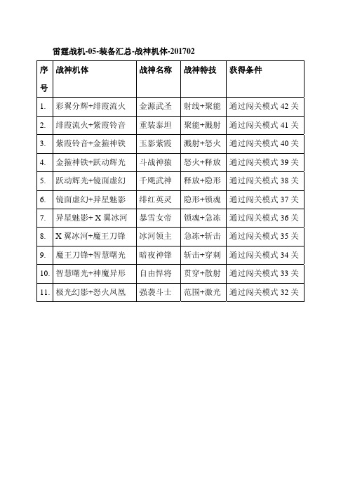 雷霆战机-05-装备汇总-战神机体-201702