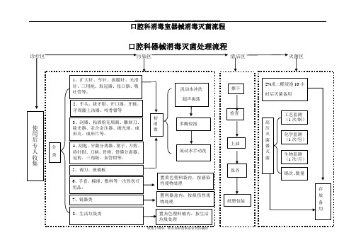 最新口腔器械消毒流程示意图-