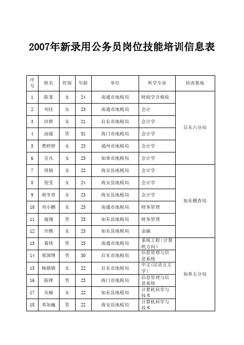 2007年新录用公务员岗位技能培训信息表