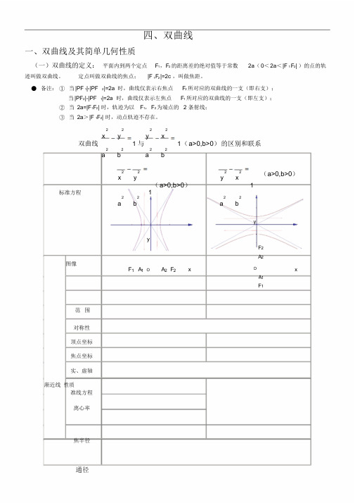 双曲线简单几何性质知识点总结