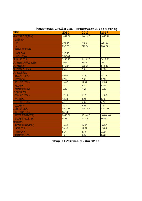 上海市统计年鉴社会经济发展指标数据：主要年份人口.从业人员.工资和婚姻情况统计(2010-2018)