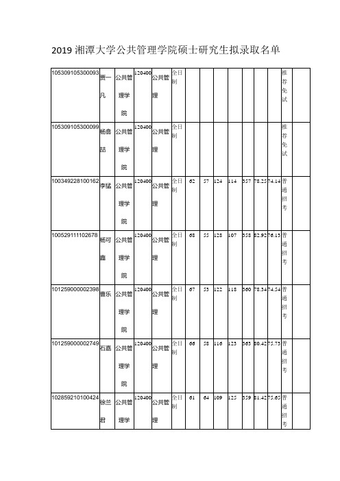 2019湘潭大学公共管理学院硕士研究生拟录取名单