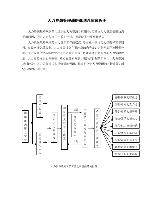 人力资源管理规划总体流程图