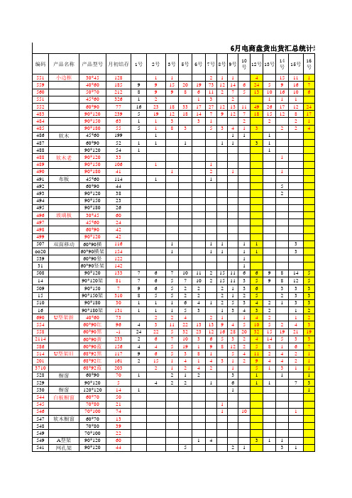 电商盘存出货汇总表1