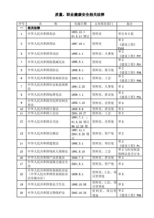 质量、职业健康安全环境法律法规