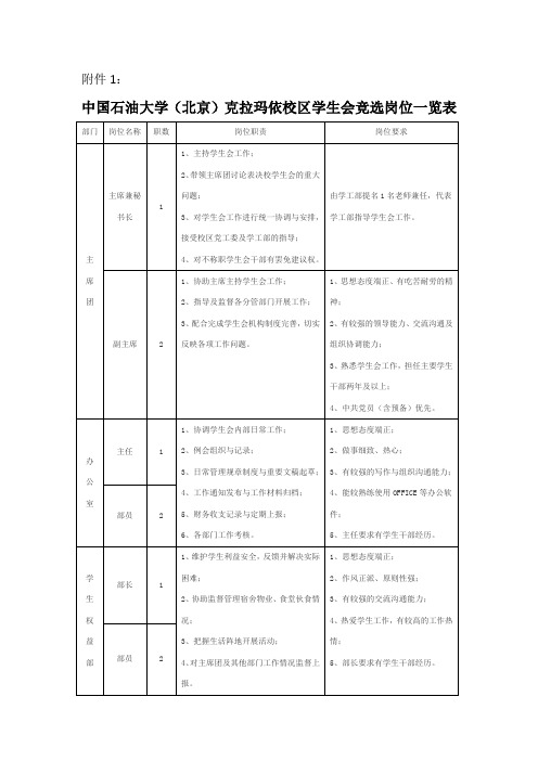 竞选岗位一览表-中国石油大学北京