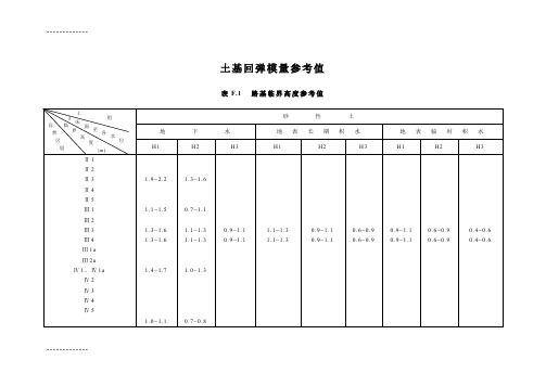 (整理)土基回弹模量参考值