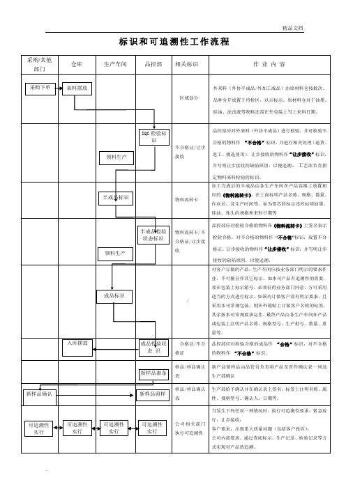 标识和可追溯性流程图