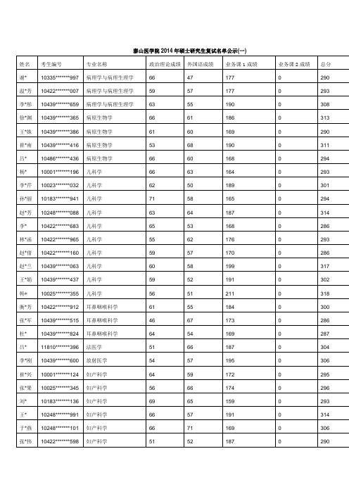 泰山医学院2014年硕士研究生复试名单公示(一)