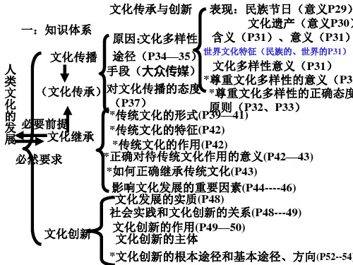 文化生活 第二单元 文化传承与创新 复习课