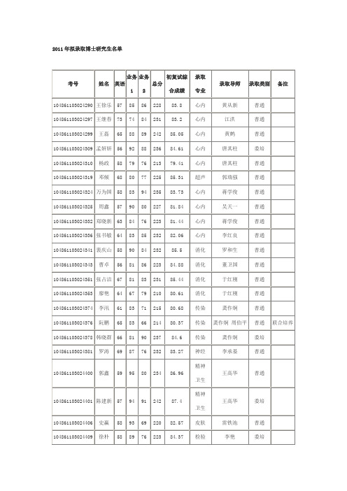 第一临床学院2011年博士研究生拟录取名单公示