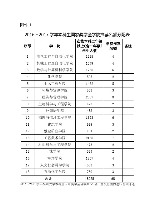 2016～2017学年本科生国家奖学金名额分配表》