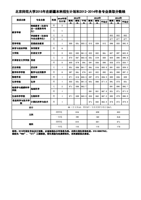 北京师范大学2015年在新疆本科招生计划和2012-2014年各专业录取分数线