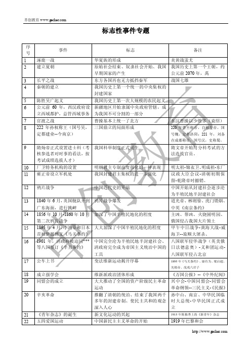 初中历史标志性事件