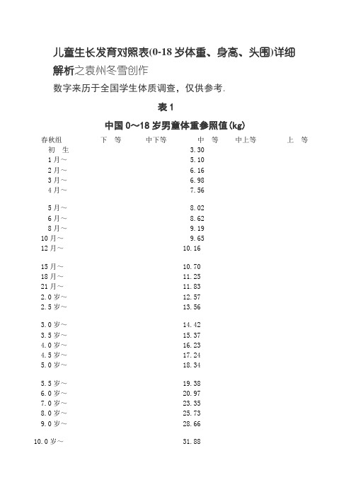 儿童生长发育对照表(-岁体重、身高、头围)详细解析