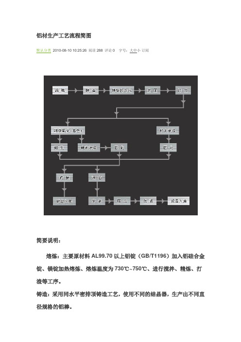 铝材生产工艺流程简图