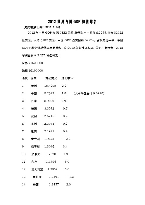 2012世界各国GDP