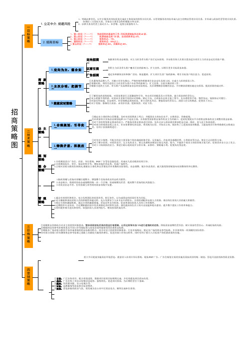 商业地产全程招商    招商策略图