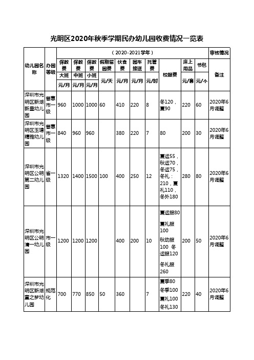 光明区2020年秋季学期民办幼儿园收费情况一览表