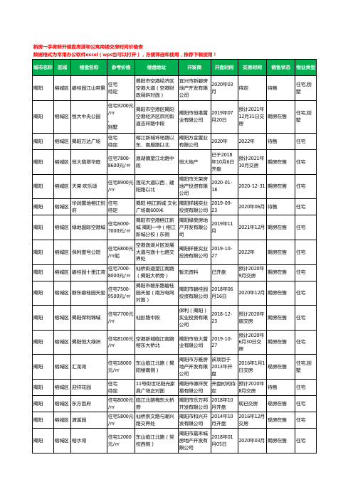 揭阳榕城区新房一手房新开楼盘房源和公寓商铺交房时间价格表58个(2020年新版)