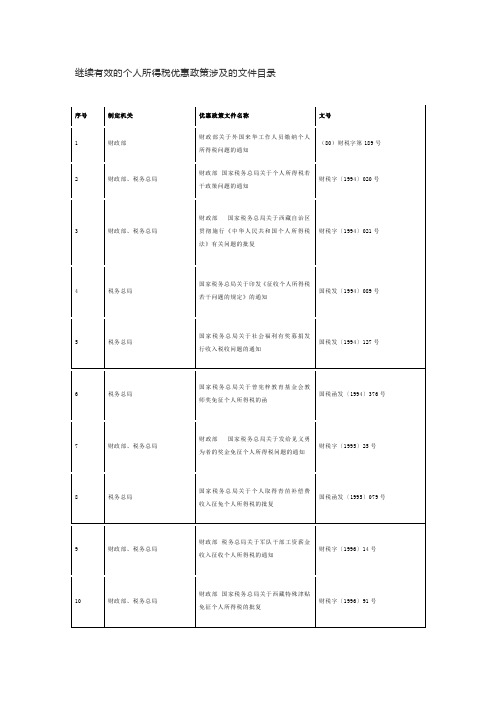 继续有效的个人所得税优惠政策涉及的文件目录