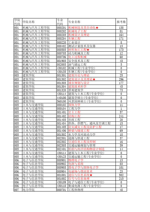 华南理工大学2009年硕士研究生招生各专业最低录取分数线