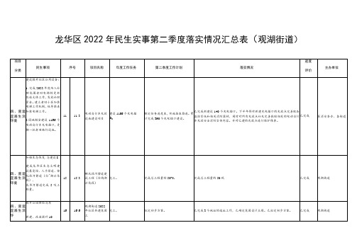 龙华区2022年民生实事第二季度落实情况汇总表观湖街道